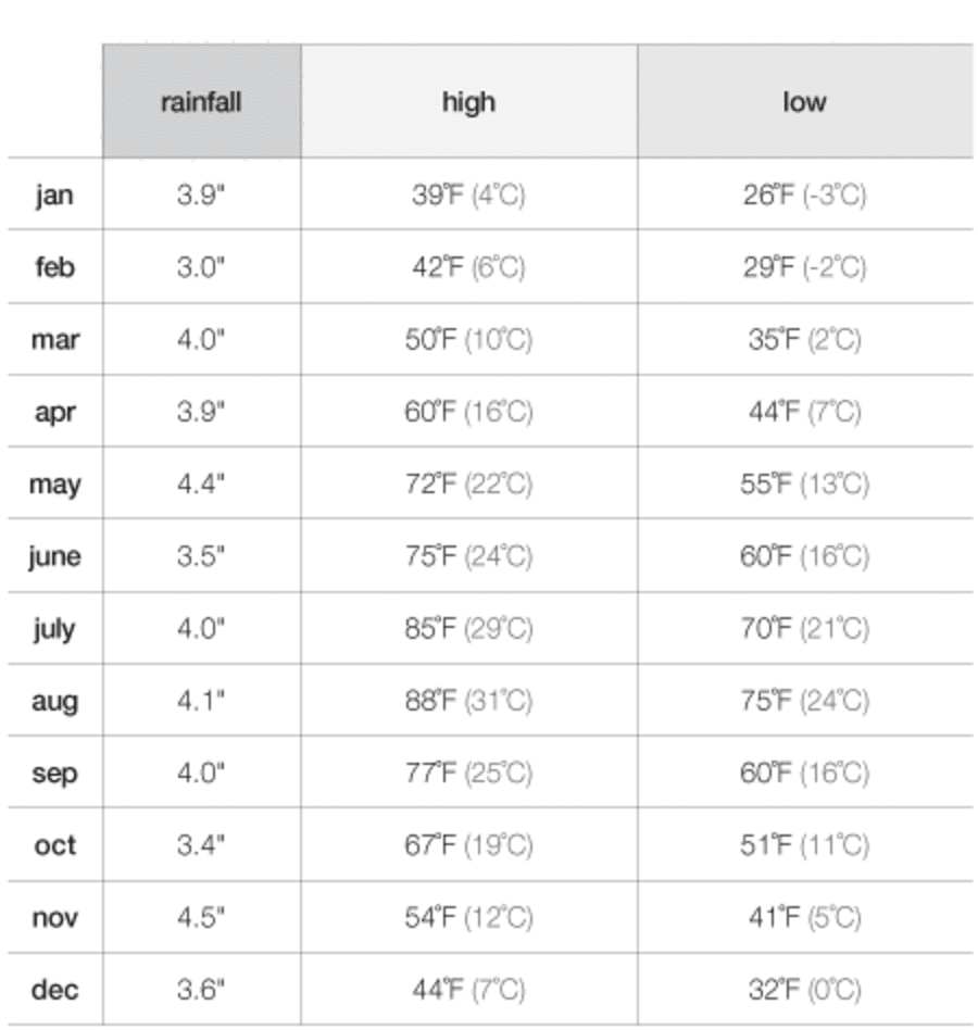 New York Weather Annual Chart